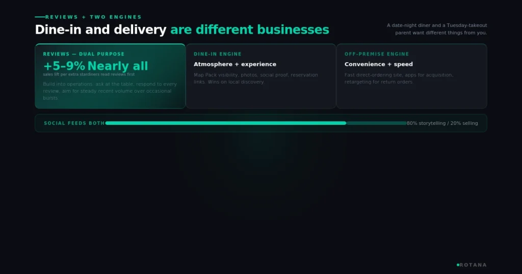 digital-marketing-restaurants-dine-in-off-premise