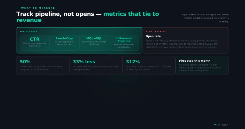 email-marketing-lead-generation-metrics