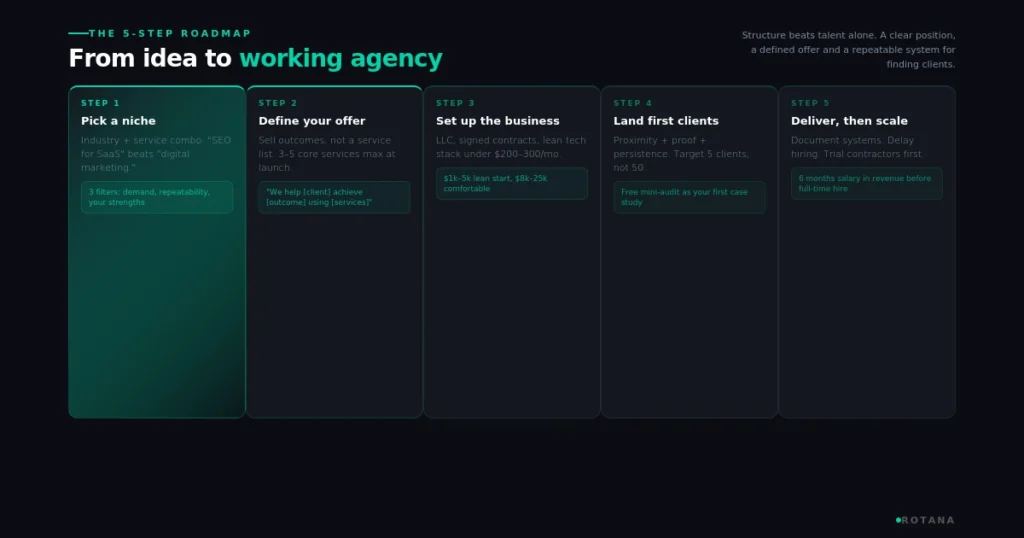 how-to-start-digital-marketing-agency-roadmap
