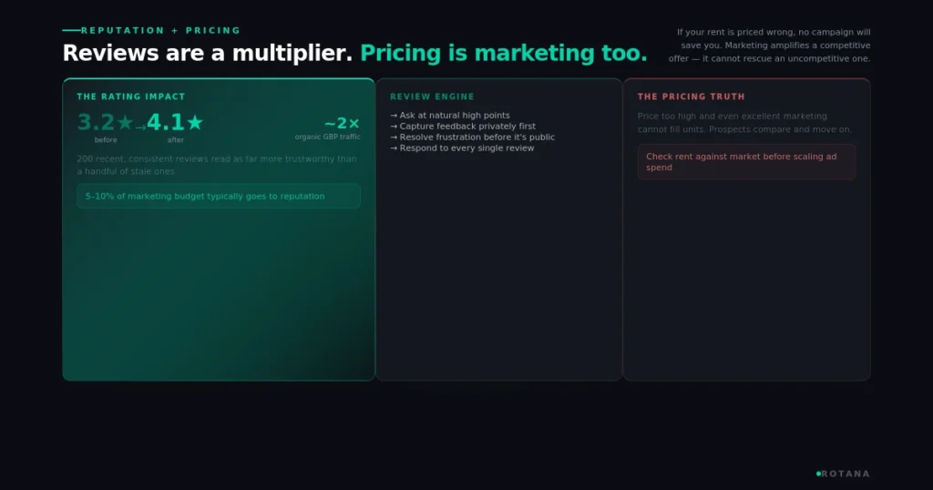 marketing-for-apartments-reputation-pricing