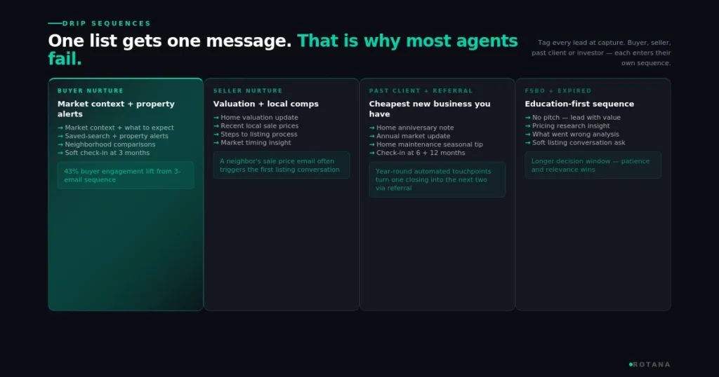 real-estate-email-marketing-drip-sequences