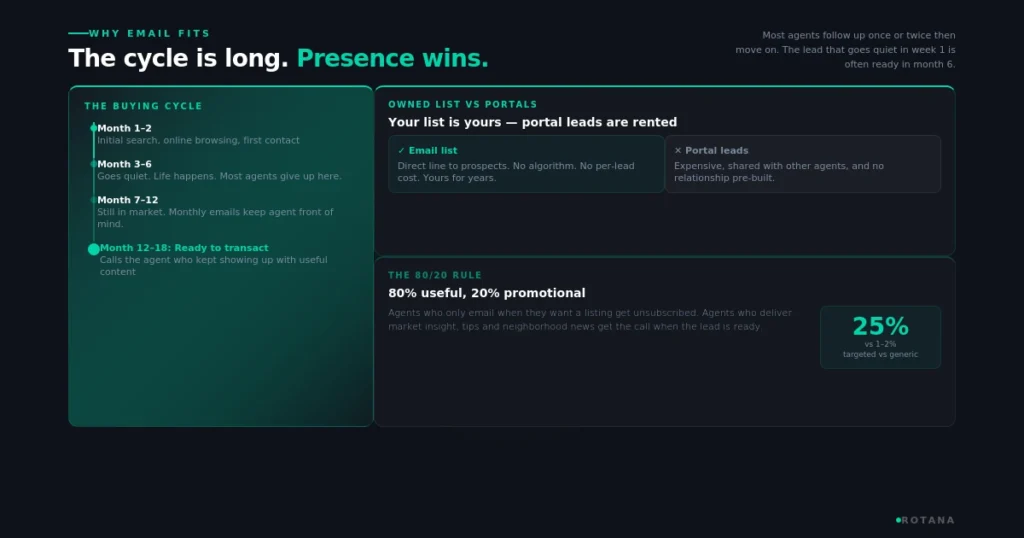real-estate-email-marketing-long-cycle