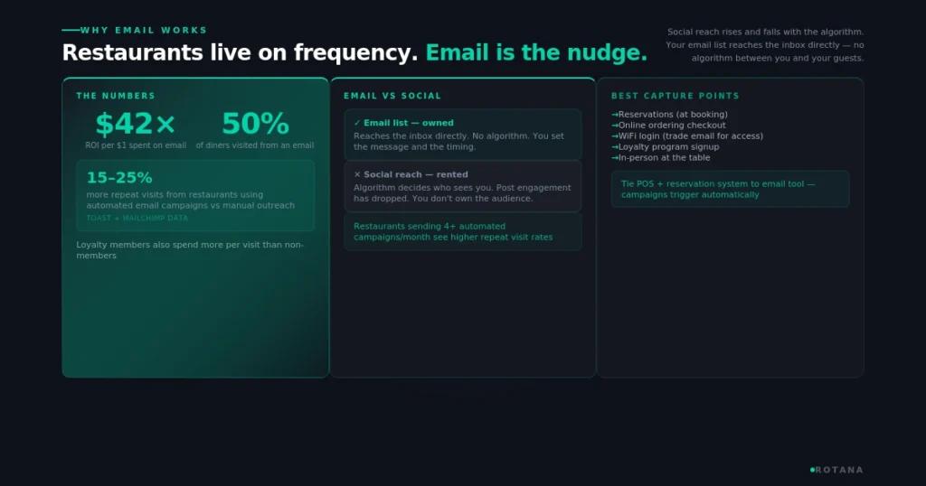 restaurant-email-marketing-why-email-works