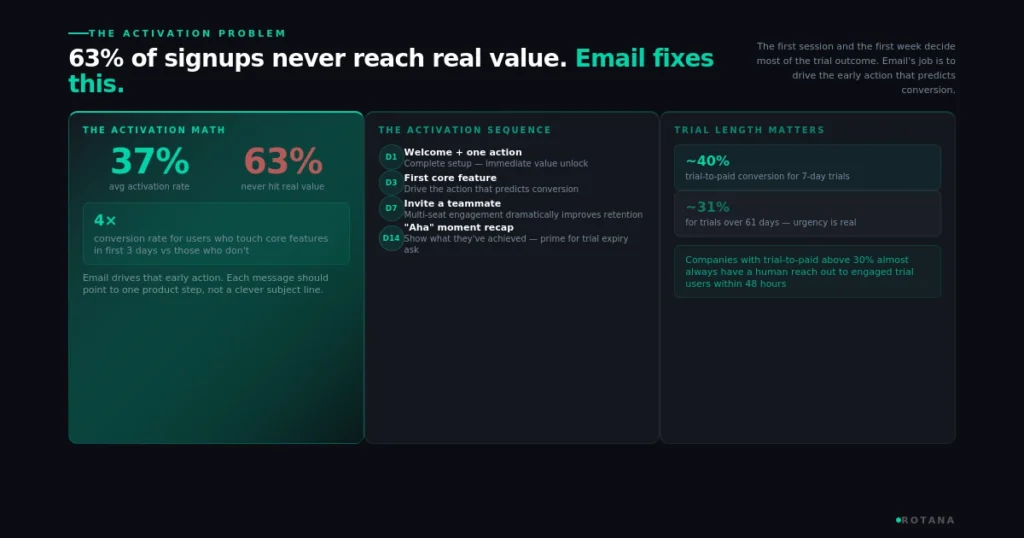 saas-email-marketing-activation-problem