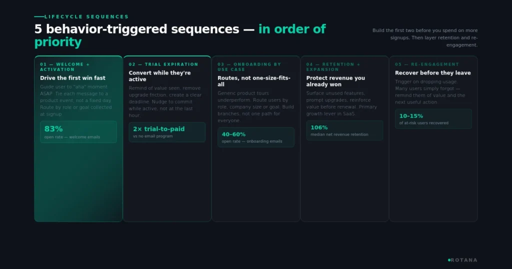 saas-email-marketing-lifecycle-sequences