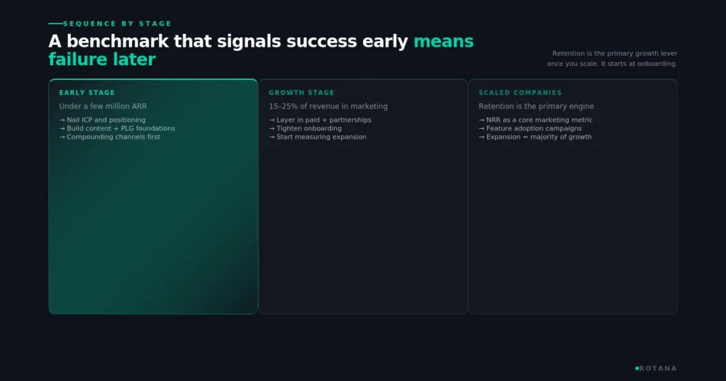 saas-marketing-sequence-by-stage
