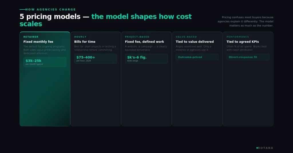 what-is-a-marketing-agency-pricing-models