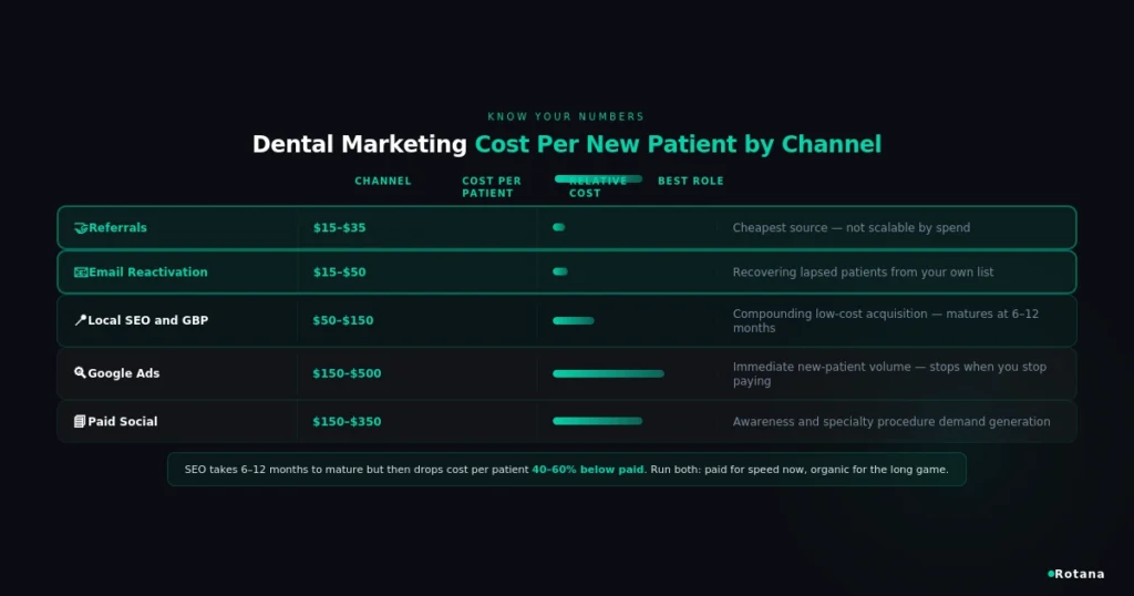 dental marketing channel cost per patient