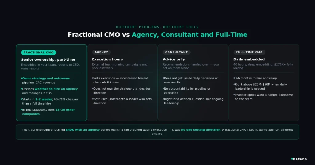 fractional cmo versus agency consultant fulltime