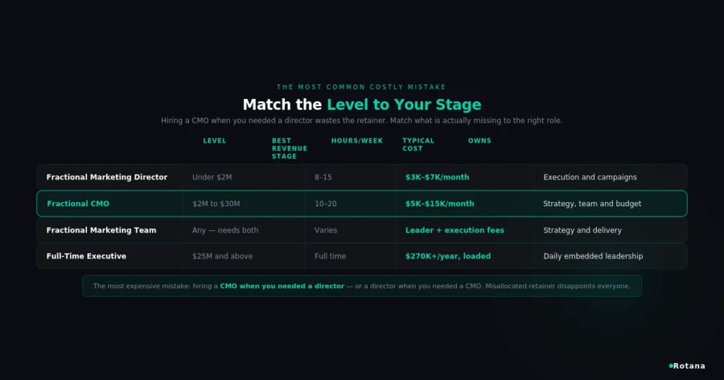 fractional marketing level stage match