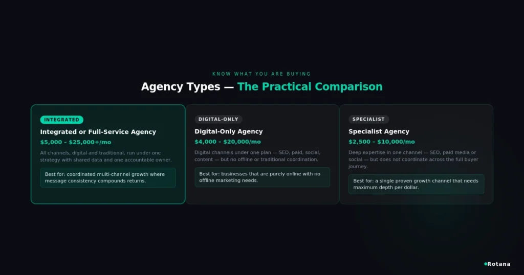 integrated agency types comparison