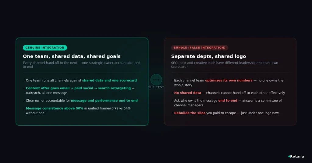 integrated agency versus bundle test