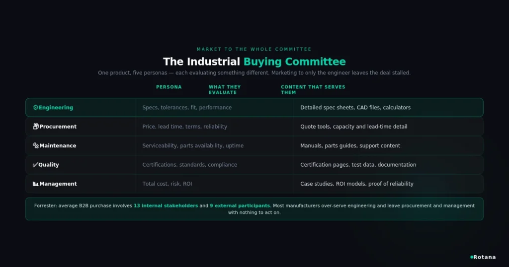 manufacturing buying committee personas