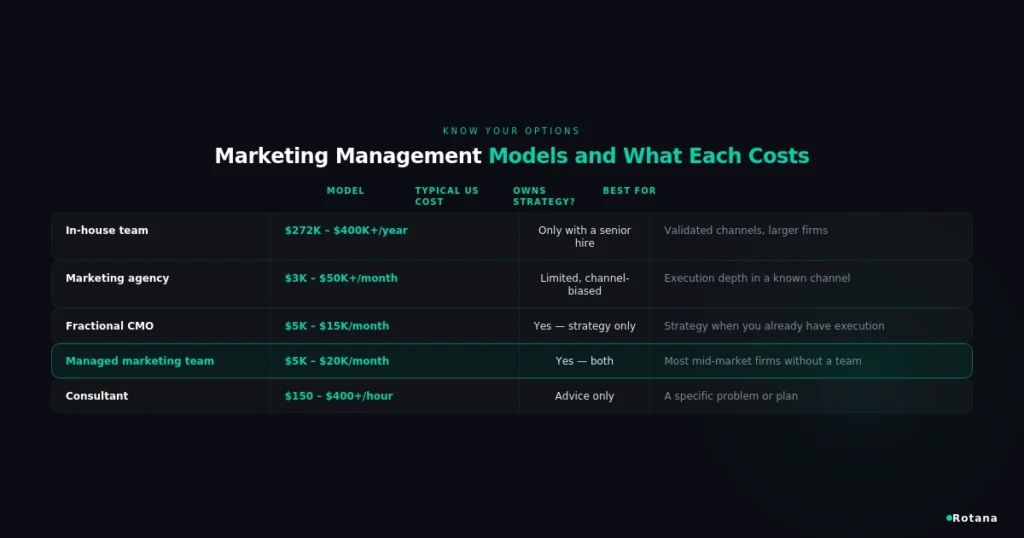 marketing management models cost comparison