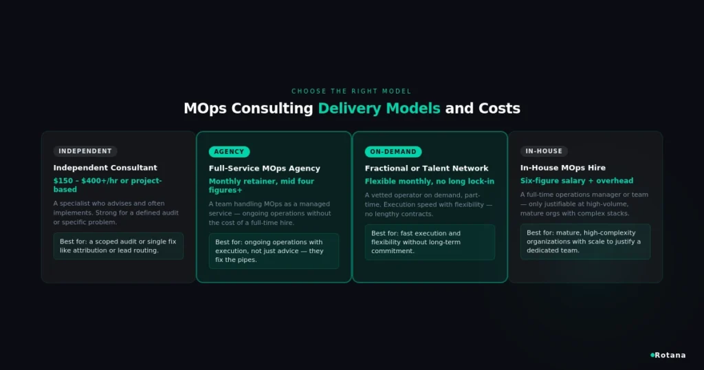 marketing operations delivery models cost