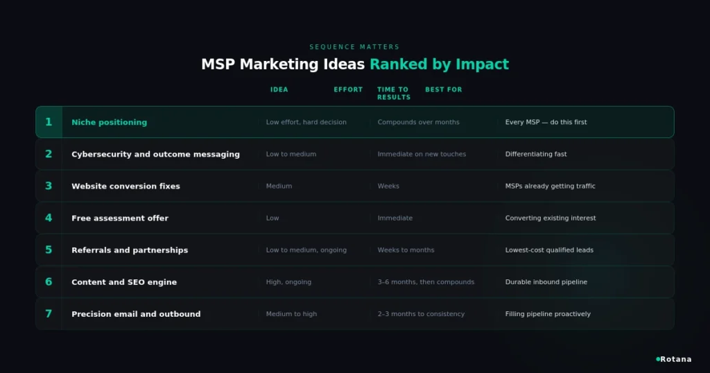 msp marketing ideas priority table