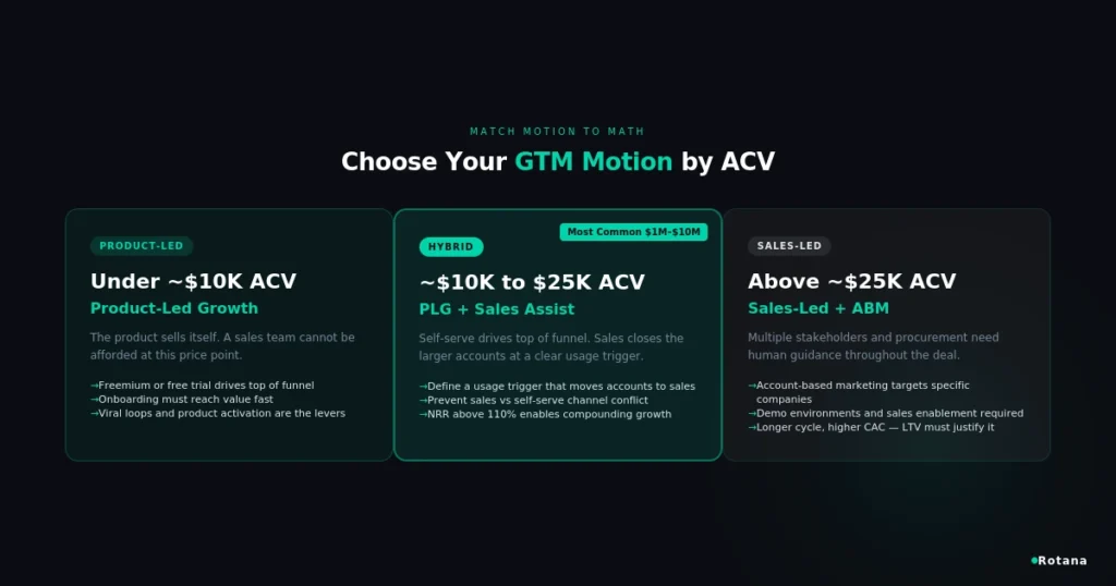 saas gtm motion acv decision