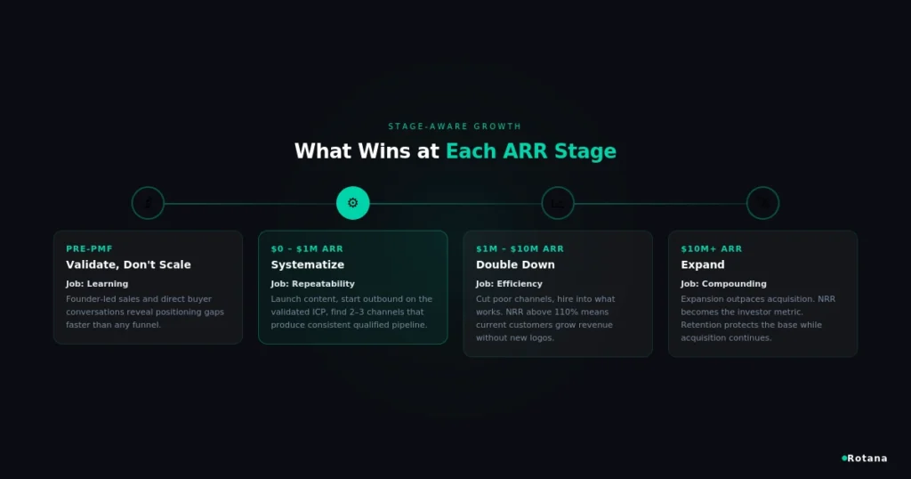 saas marketing stage roadmap