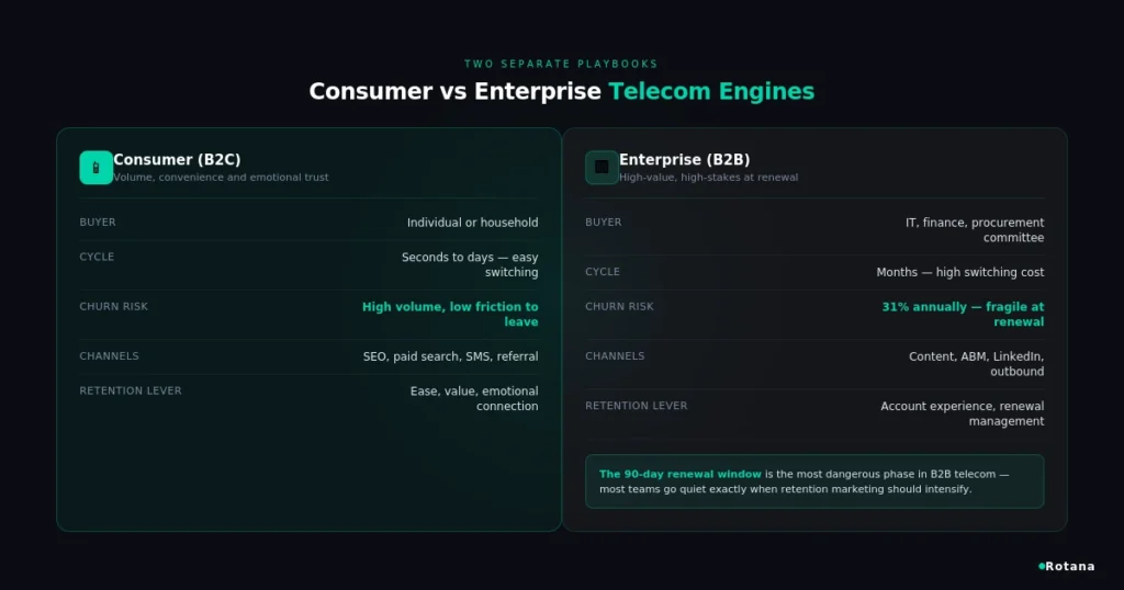 telecom consumer enterprise engines