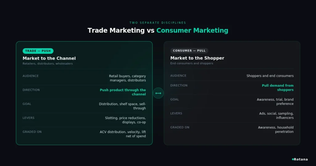 trade marketing versus consumer marketing
