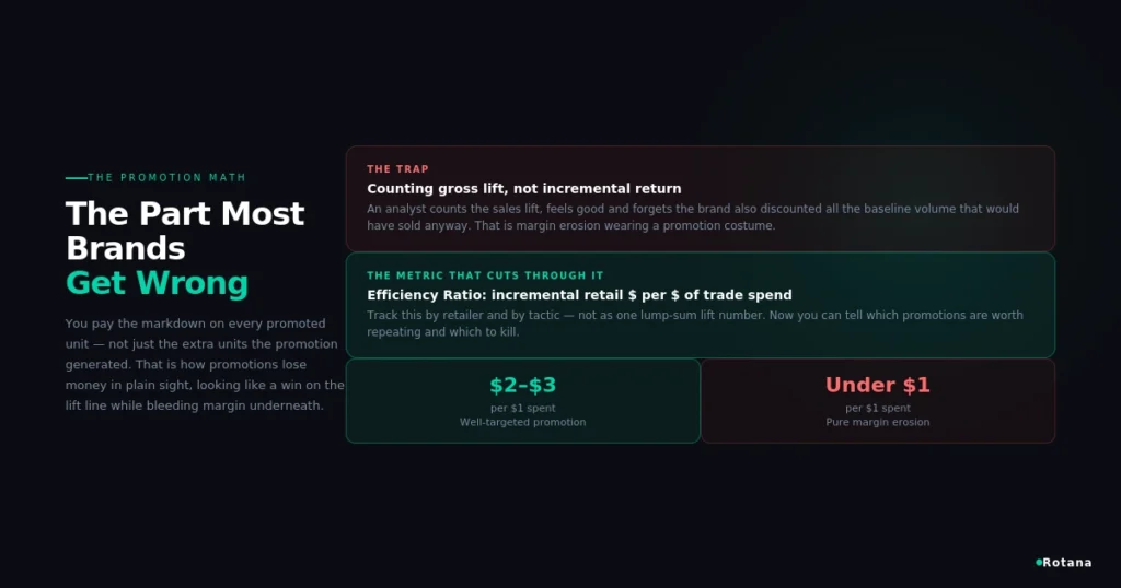 trade promotion efficiency ratio math