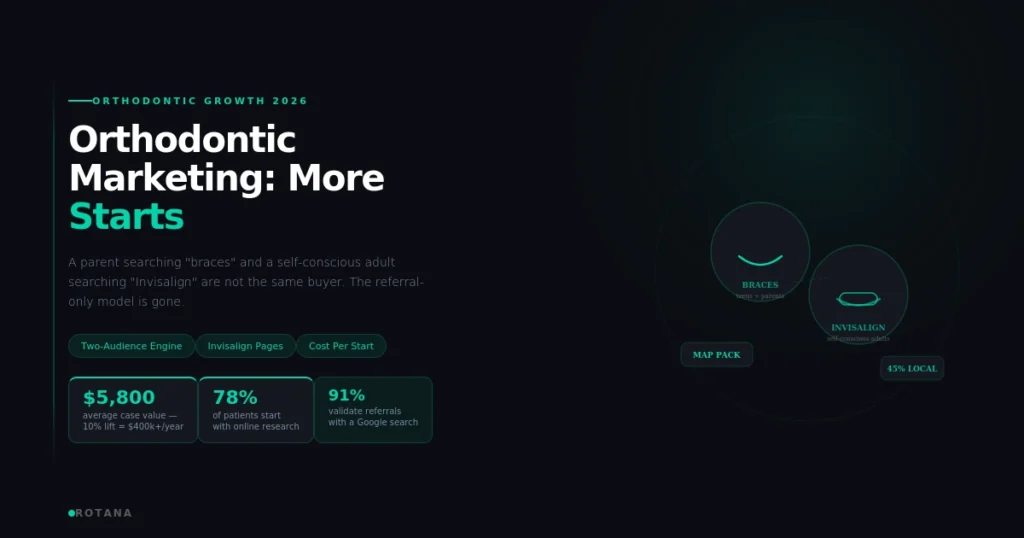orthodontic marketing